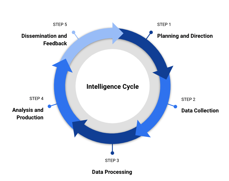 The Intelligence Cycle and its Importance in the Competitive Intelligence Practices